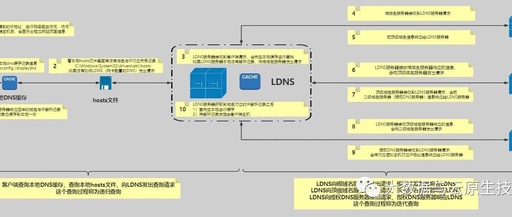 国内dns解析服务商境外域名服务商