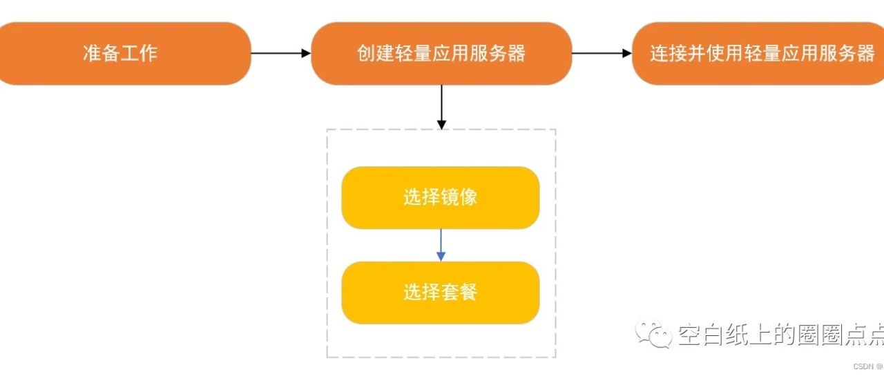 轻量云服务器怎么用ip138查询网服务器ip