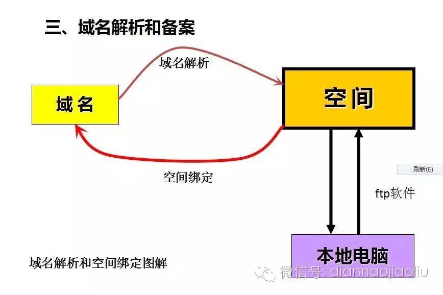 怎样搭建网站国外服务器搭建网站