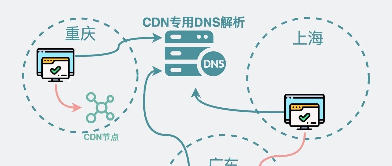 CDN节点是什么？