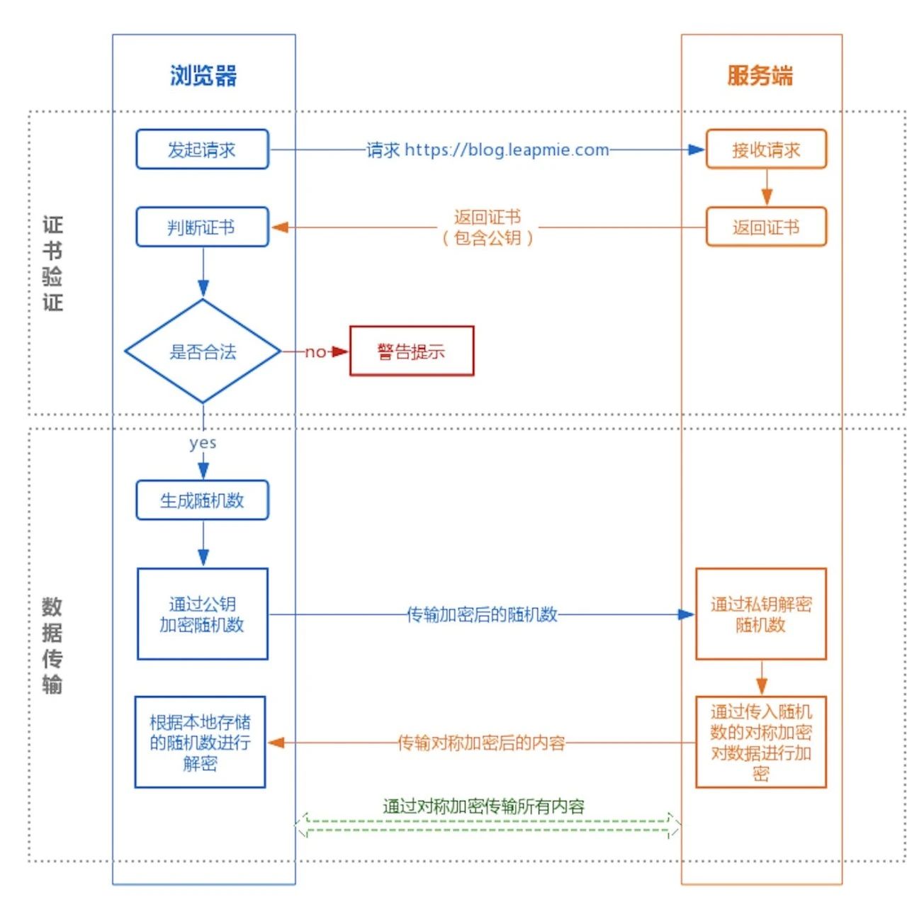 ssl证书认证原理ssl证书认证过程